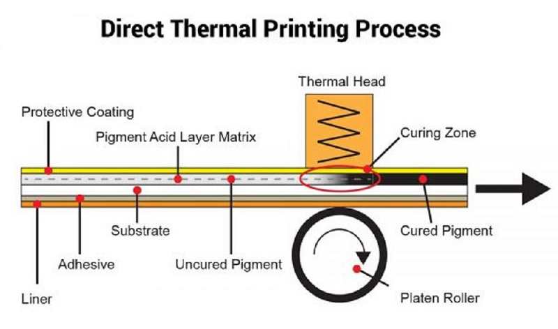 Direct thermal clearance